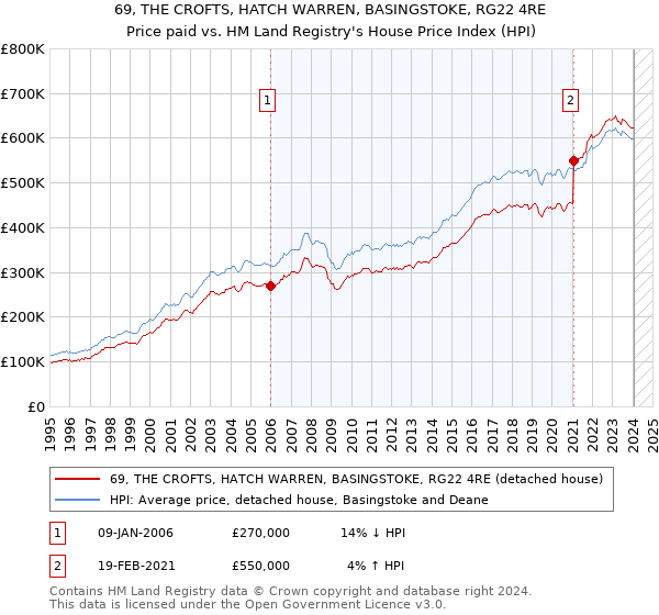 69, THE CROFTS, HATCH WARREN, BASINGSTOKE, RG22 4RE: Price paid vs HM Land Registry's House Price Index