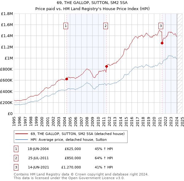 69, THE GALLOP, SUTTON, SM2 5SA: Price paid vs HM Land Registry's House Price Index