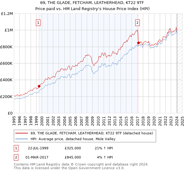 69, THE GLADE, FETCHAM, LEATHERHEAD, KT22 9TF: Price paid vs HM Land Registry's House Price Index