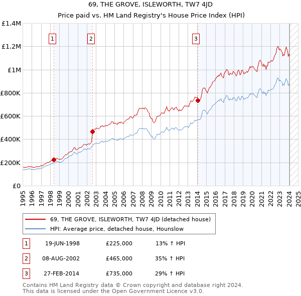69, THE GROVE, ISLEWORTH, TW7 4JD: Price paid vs HM Land Registry's House Price Index
