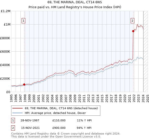 69, THE MARINA, DEAL, CT14 6NS: Price paid vs HM Land Registry's House Price Index
