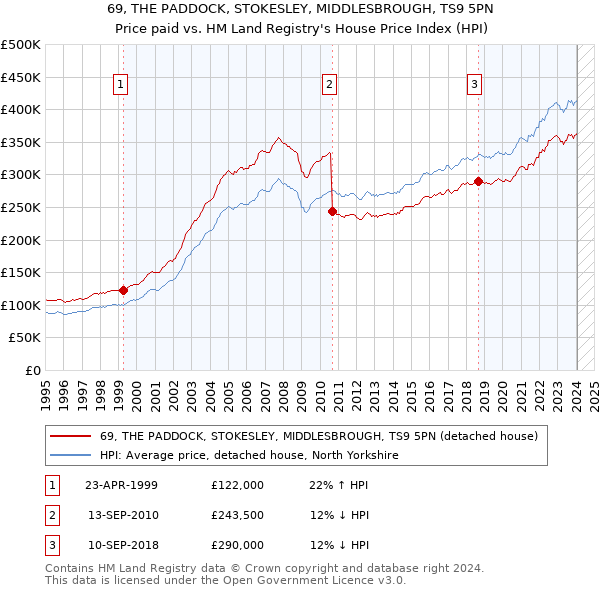 69, THE PADDOCK, STOKESLEY, MIDDLESBROUGH, TS9 5PN: Price paid vs HM Land Registry's House Price Index