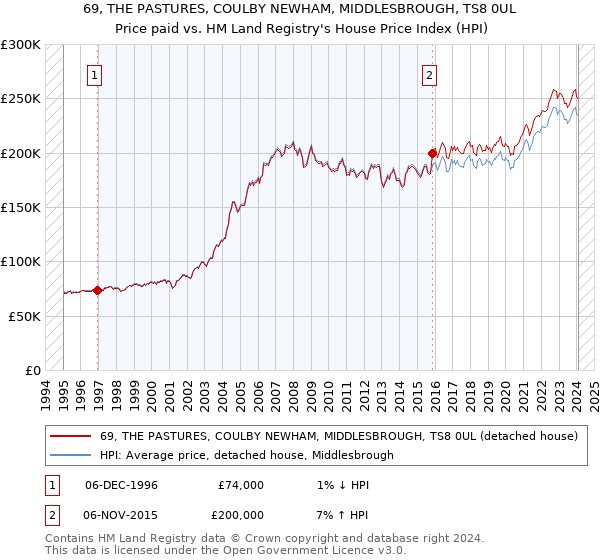 69, THE PASTURES, COULBY NEWHAM, MIDDLESBROUGH, TS8 0UL: Price paid vs HM Land Registry's House Price Index