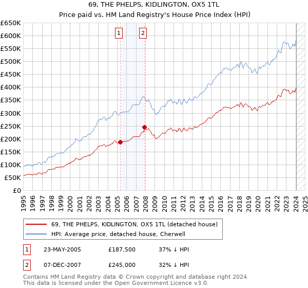 69, THE PHELPS, KIDLINGTON, OX5 1TL: Price paid vs HM Land Registry's House Price Index