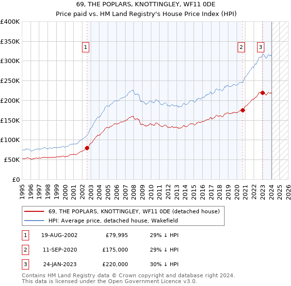 69, THE POPLARS, KNOTTINGLEY, WF11 0DE: Price paid vs HM Land Registry's House Price Index