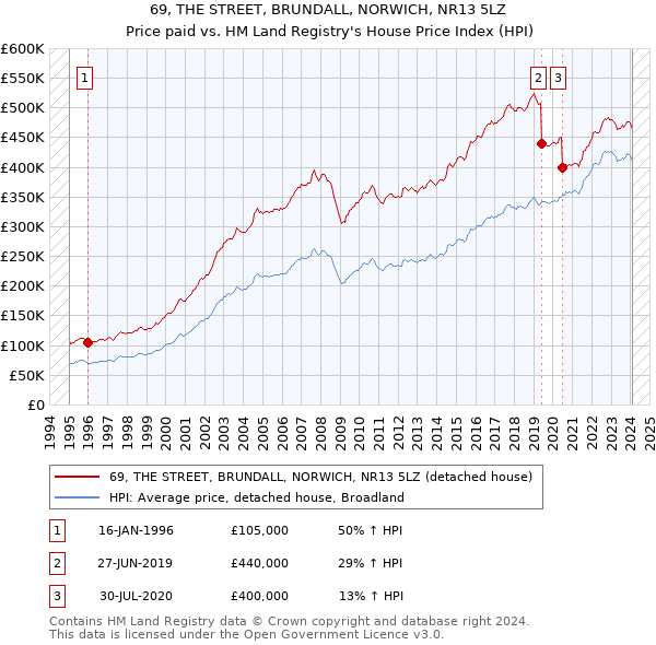 69, THE STREET, BRUNDALL, NORWICH, NR13 5LZ: Price paid vs HM Land Registry's House Price Index