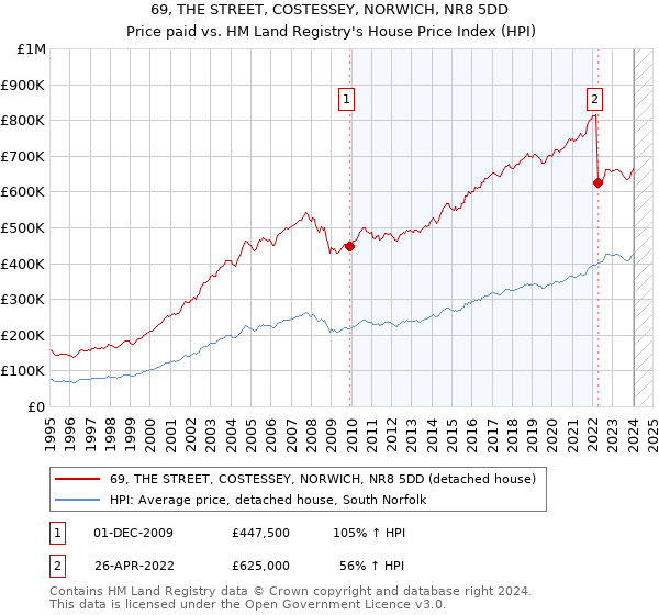 69, THE STREET, COSTESSEY, NORWICH, NR8 5DD: Price paid vs HM Land Registry's House Price Index