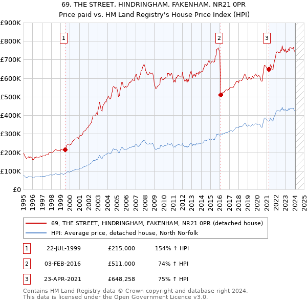 69, THE STREET, HINDRINGHAM, FAKENHAM, NR21 0PR: Price paid vs HM Land Registry's House Price Index