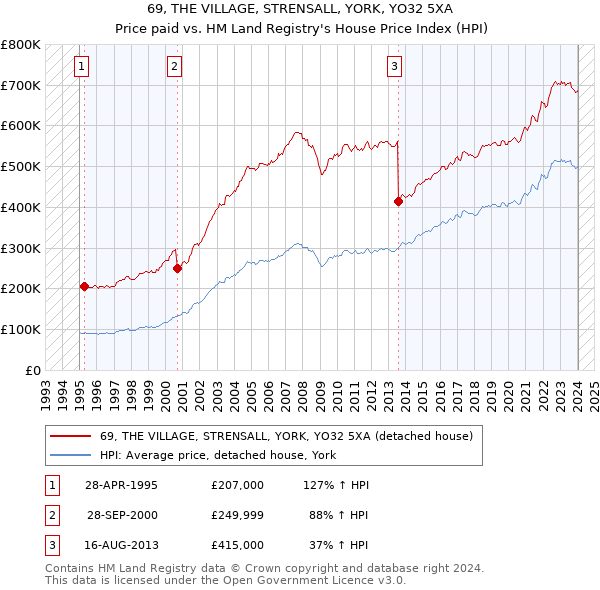 69, THE VILLAGE, STRENSALL, YORK, YO32 5XA: Price paid vs HM Land Registry's House Price Index