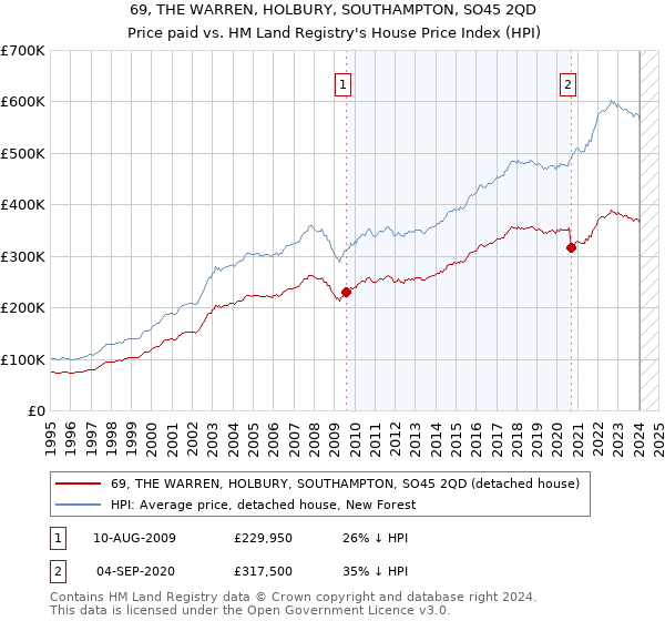 69, THE WARREN, HOLBURY, SOUTHAMPTON, SO45 2QD: Price paid vs HM Land Registry's House Price Index