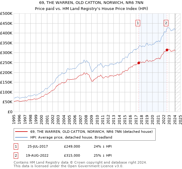 69, THE WARREN, OLD CATTON, NORWICH, NR6 7NN: Price paid vs HM Land Registry's House Price Index