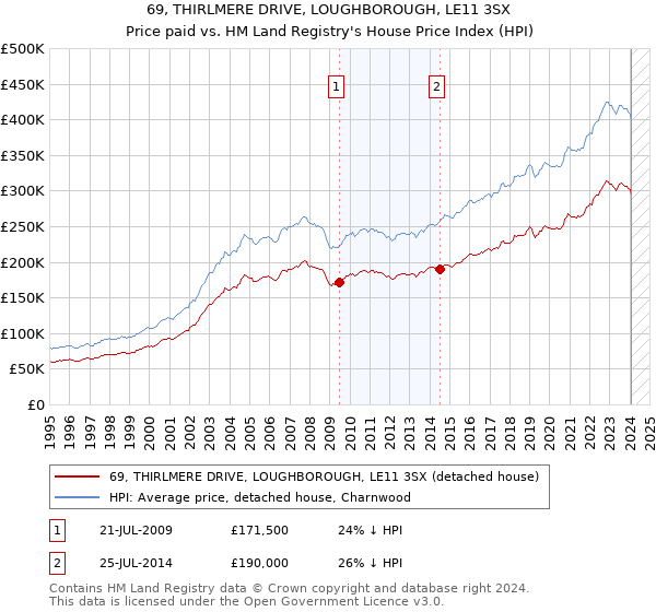 69, THIRLMERE DRIVE, LOUGHBOROUGH, LE11 3SX: Price paid vs HM Land Registry's House Price Index