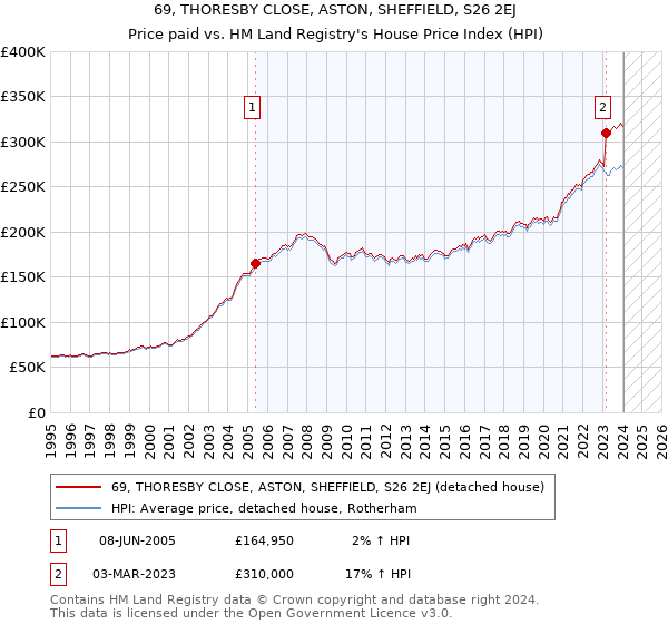 69, THORESBY CLOSE, ASTON, SHEFFIELD, S26 2EJ: Price paid vs HM Land Registry's House Price Index