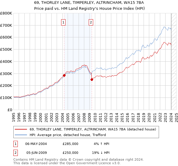 69, THORLEY LANE, TIMPERLEY, ALTRINCHAM, WA15 7BA: Price paid vs HM Land Registry's House Price Index