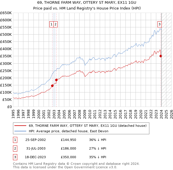 69, THORNE FARM WAY, OTTERY ST MARY, EX11 1GU: Price paid vs HM Land Registry's House Price Index