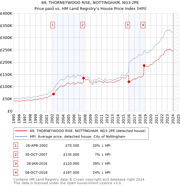 69, THORNEYWOOD RISE, NOTTINGHAM, NG3 2PE: Price paid vs HM Land Registry's House Price Index
