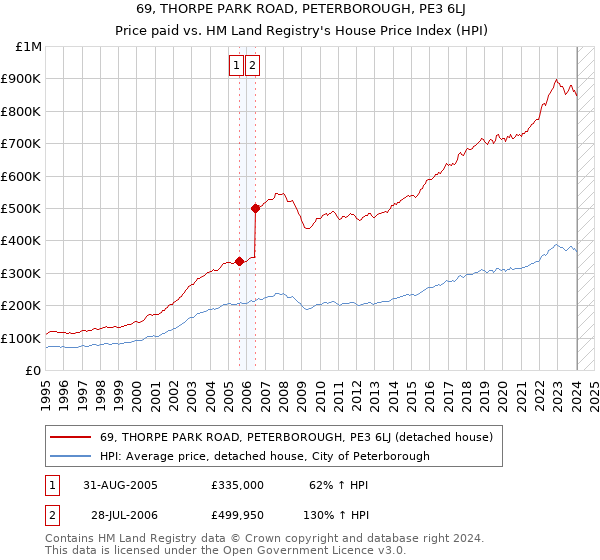 69, THORPE PARK ROAD, PETERBOROUGH, PE3 6LJ: Price paid vs HM Land Registry's House Price Index