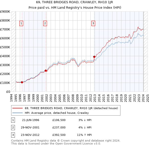 69, THREE BRIDGES ROAD, CRAWLEY, RH10 1JR: Price paid vs HM Land Registry's House Price Index