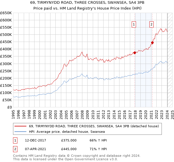 69, TIRMYNYDD ROAD, THREE CROSSES, SWANSEA, SA4 3PB: Price paid vs HM Land Registry's House Price Index