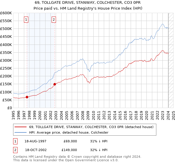69, TOLLGATE DRIVE, STANWAY, COLCHESTER, CO3 0PR: Price paid vs HM Land Registry's House Price Index