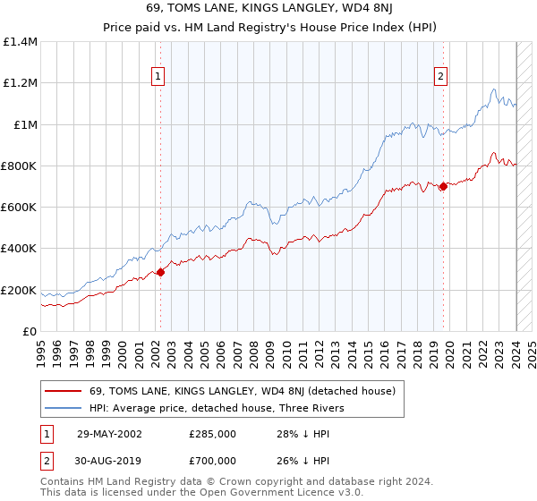 69, TOMS LANE, KINGS LANGLEY, WD4 8NJ: Price paid vs HM Land Registry's House Price Index