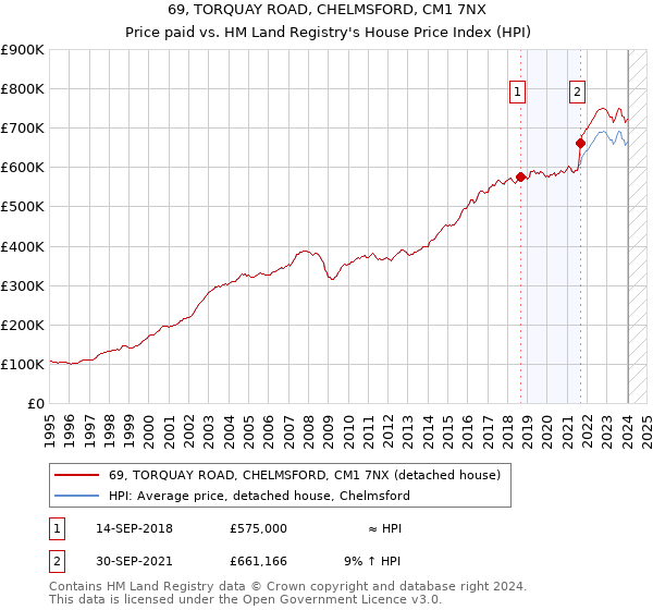 69, TORQUAY ROAD, CHELMSFORD, CM1 7NX: Price paid vs HM Land Registry's House Price Index