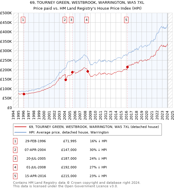 69, TOURNEY GREEN, WESTBROOK, WARRINGTON, WA5 7XL: Price paid vs HM Land Registry's House Price Index