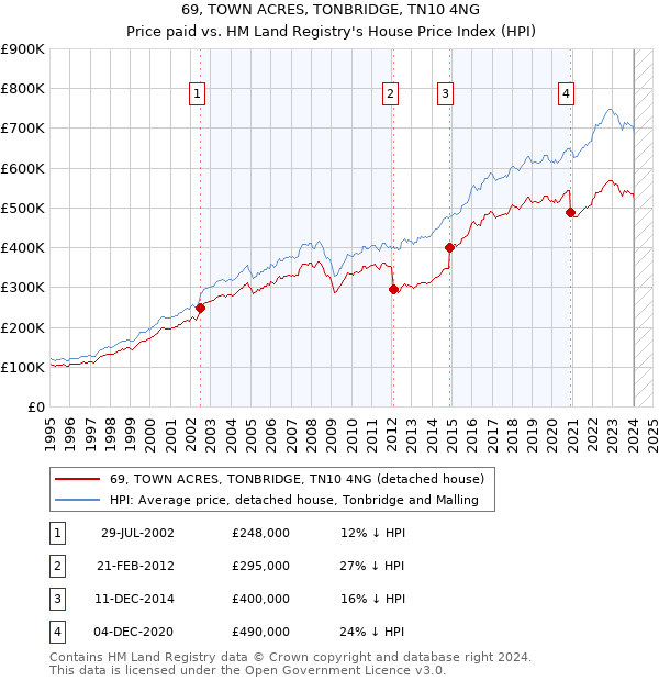 69, TOWN ACRES, TONBRIDGE, TN10 4NG: Price paid vs HM Land Registry's House Price Index