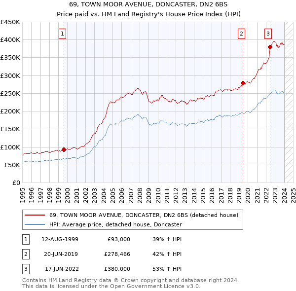 69, TOWN MOOR AVENUE, DONCASTER, DN2 6BS: Price paid vs HM Land Registry's House Price Index