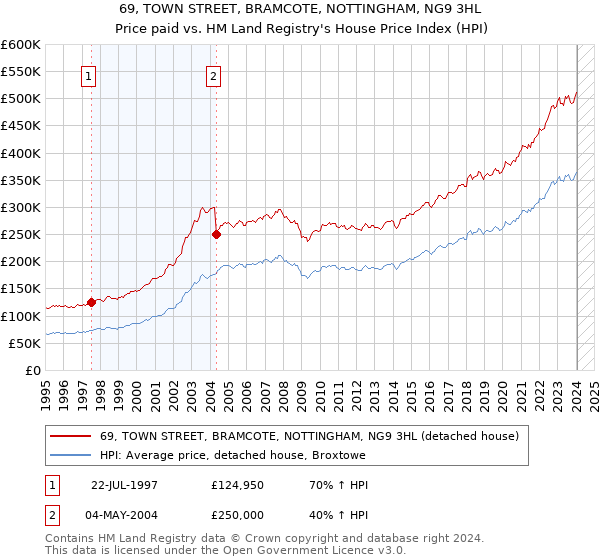 69, TOWN STREET, BRAMCOTE, NOTTINGHAM, NG9 3HL: Price paid vs HM Land Registry's House Price Index