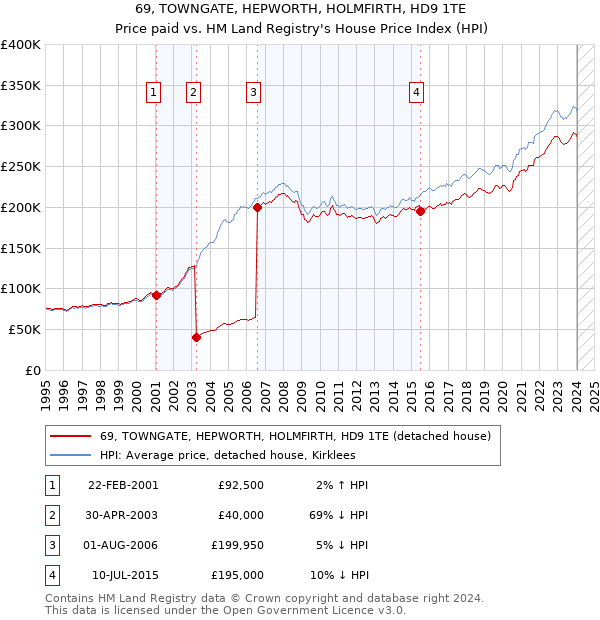 69, TOWNGATE, HEPWORTH, HOLMFIRTH, HD9 1TE: Price paid vs HM Land Registry's House Price Index