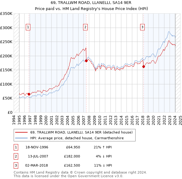 69, TRALLWM ROAD, LLANELLI, SA14 9ER: Price paid vs HM Land Registry's House Price Index