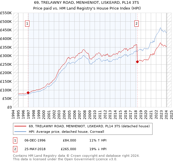 69, TRELAWNY ROAD, MENHENIOT, LISKEARD, PL14 3TS: Price paid vs HM Land Registry's House Price Index