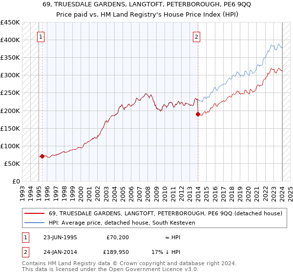69, TRUESDALE GARDENS, LANGTOFT, PETERBOROUGH, PE6 9QQ: Price paid vs HM Land Registry's House Price Index