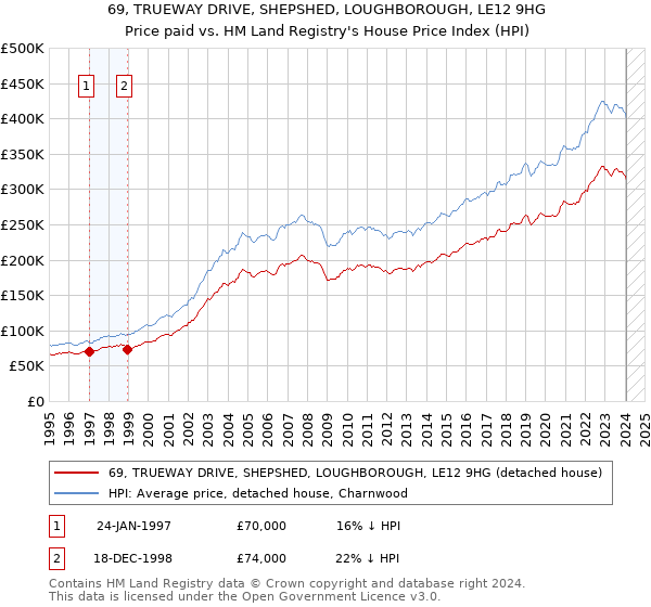 69, TRUEWAY DRIVE, SHEPSHED, LOUGHBOROUGH, LE12 9HG: Price paid vs HM Land Registry's House Price Index