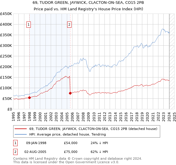 69, TUDOR GREEN, JAYWICK, CLACTON-ON-SEA, CO15 2PB: Price paid vs HM Land Registry's House Price Index