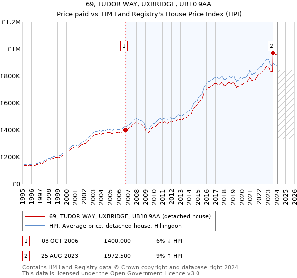 69, TUDOR WAY, UXBRIDGE, UB10 9AA: Price paid vs HM Land Registry's House Price Index