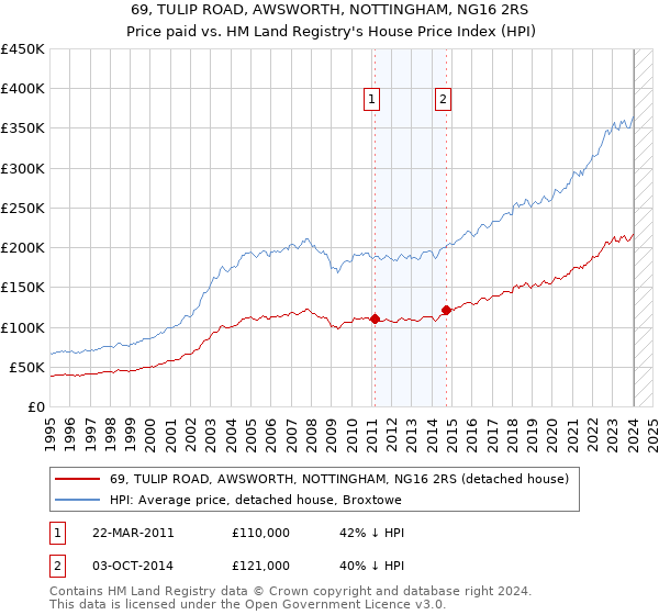 69, TULIP ROAD, AWSWORTH, NOTTINGHAM, NG16 2RS: Price paid vs HM Land Registry's House Price Index