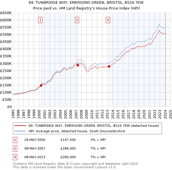 69, TUNBRIDGE WAY, EMERSONS GREEN, BRISTOL, BS16 7EW: Price paid vs HM Land Registry's House Price Index