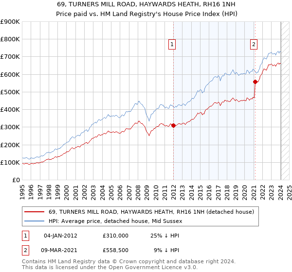 69, TURNERS MILL ROAD, HAYWARDS HEATH, RH16 1NH: Price paid vs HM Land Registry's House Price Index