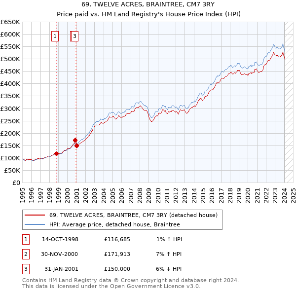 69, TWELVE ACRES, BRAINTREE, CM7 3RY: Price paid vs HM Land Registry's House Price Index