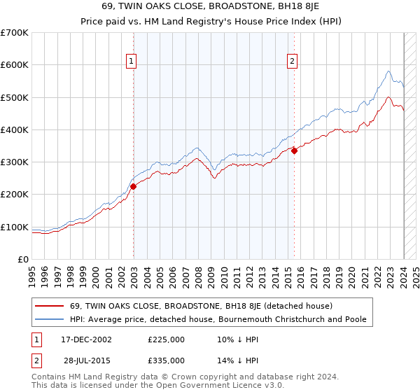 69, TWIN OAKS CLOSE, BROADSTONE, BH18 8JE: Price paid vs HM Land Registry's House Price Index