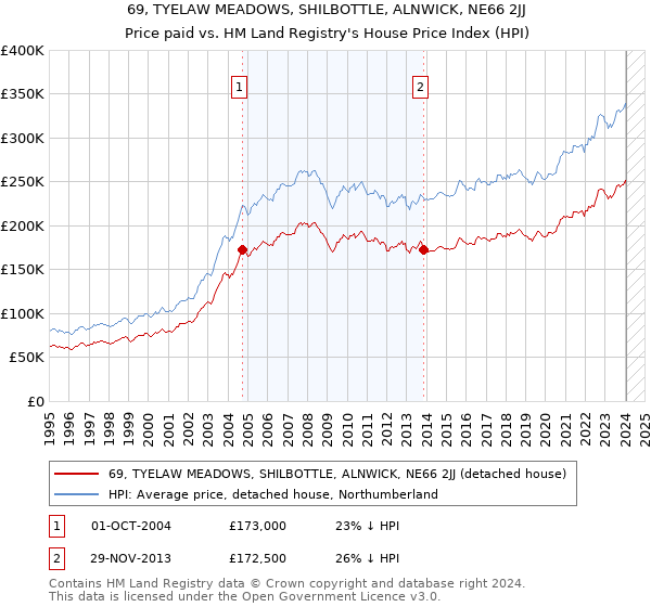 69, TYELAW MEADOWS, SHILBOTTLE, ALNWICK, NE66 2JJ: Price paid vs HM Land Registry's House Price Index