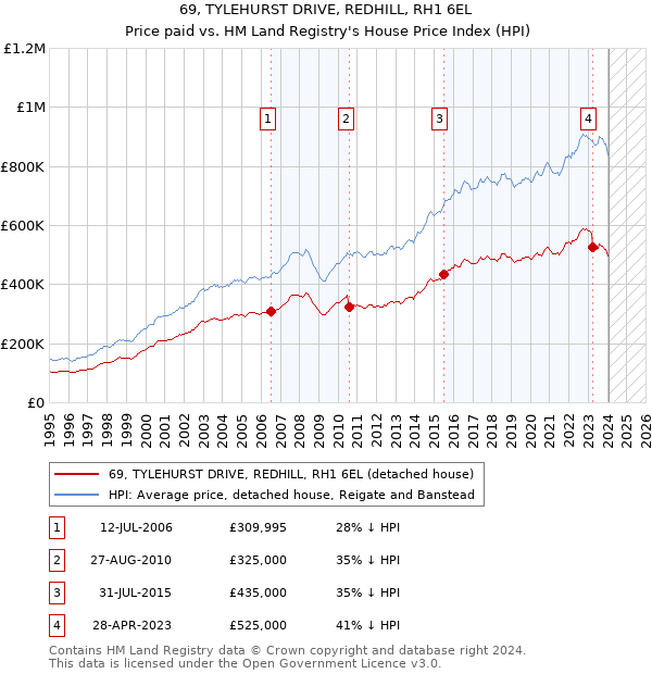 69, TYLEHURST DRIVE, REDHILL, RH1 6EL: Price paid vs HM Land Registry's House Price Index