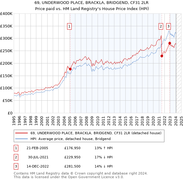 69, UNDERWOOD PLACE, BRACKLA, BRIDGEND, CF31 2LR: Price paid vs HM Land Registry's House Price Index
