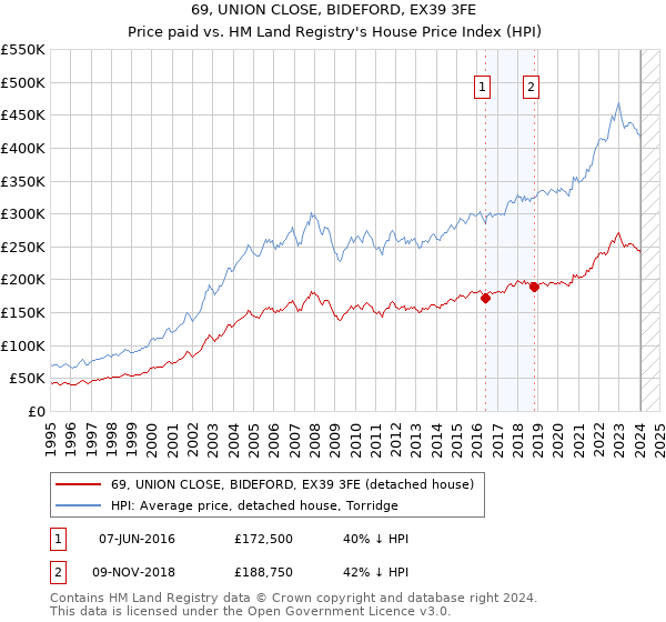 69, UNION CLOSE, BIDEFORD, EX39 3FE: Price paid vs HM Land Registry's House Price Index