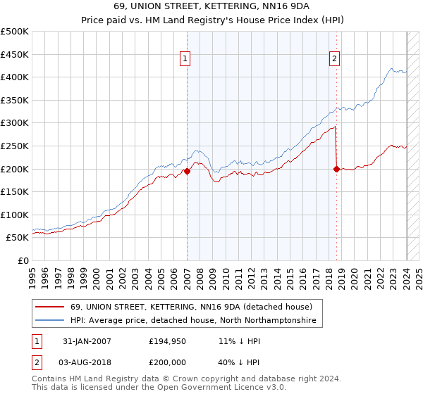 69, UNION STREET, KETTERING, NN16 9DA: Price paid vs HM Land Registry's House Price Index