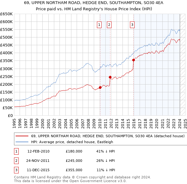 69, UPPER NORTHAM ROAD, HEDGE END, SOUTHAMPTON, SO30 4EA: Price paid vs HM Land Registry's House Price Index