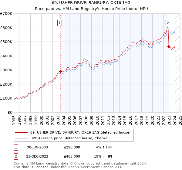 69, USHER DRIVE, BANBURY, OX16 1AG: Price paid vs HM Land Registry's House Price Index