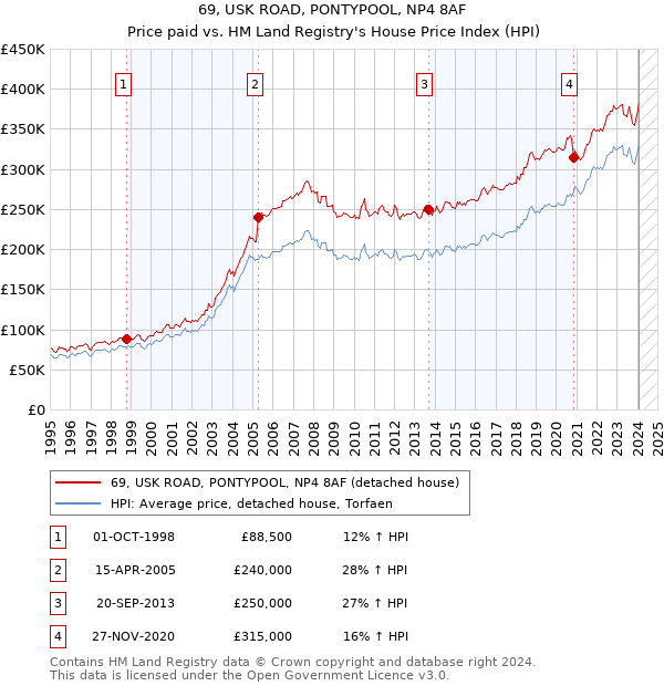 69, USK ROAD, PONTYPOOL, NP4 8AF: Price paid vs HM Land Registry's House Price Index